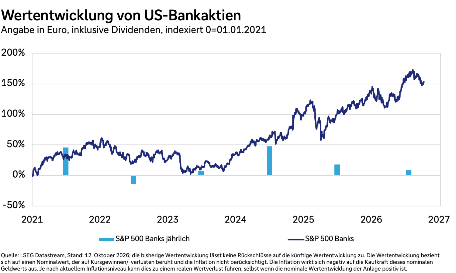 Wertentwicklung von US-Bankaktien