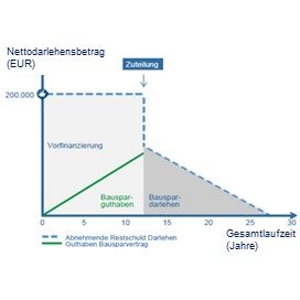 Wohndarlehen