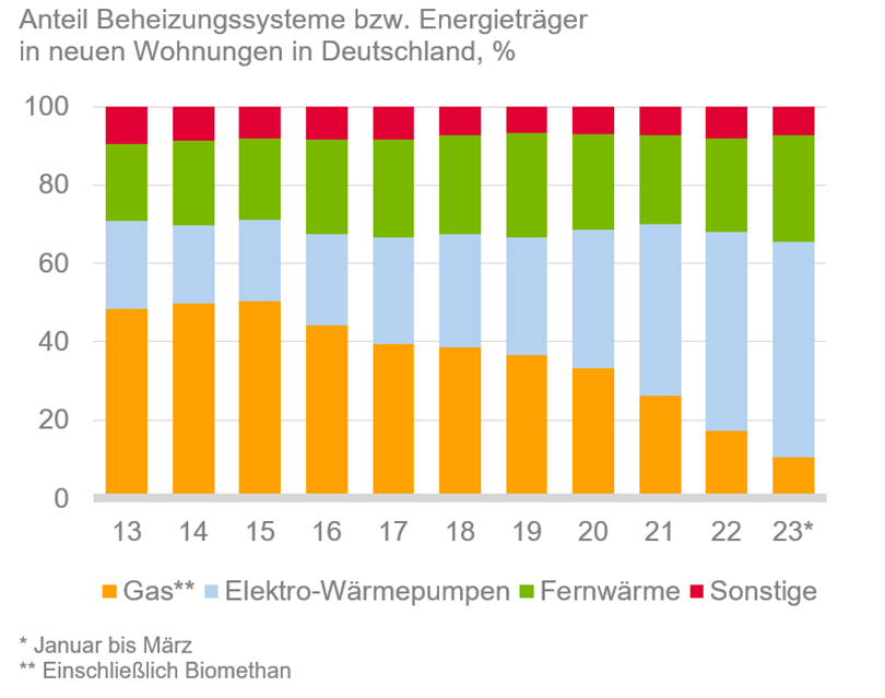 Anteil Beheizungssysteme bzw. Energieträger in neuen Wohnungen in Deutscheland in %