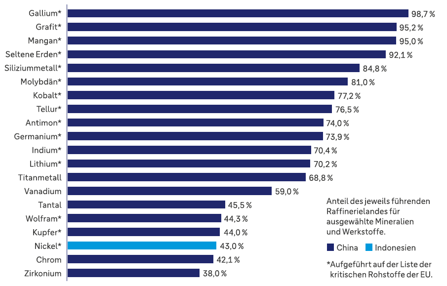 China ist bei 19 von 20 ausgewählten Mineralien und Werkstoffen das führende Raffinerieland. Darunter sind viele in der Liste der EU aufgelisteten kritischen Rohstoffe. Die Anteile Chinas am Gesamtraffinerievolumen im Einzelnen: Gallium 98,7 Prozent, Grafit 95,2 Prozent, Mangan 95,0 Prozent, Seltene Erden 92,1 Prozent, Siliziummetall 84,8 Prozent, Molybdän 81,0 Prozent, Kobalt 77,2 Prozent, Tellur 76,5 Prozent, Antimon 74,0 Prozent, Germanium 73,9 Prozent, Indium 70,4 Prozent, Lithium 70,2 Prozent, Titanmetall 68,8 Prozent, Vanadium 59,0 Prozent, Tantal 45,5 Prozent, Wolfram 44,3 Prozent, Kupfer 44,0 Prozent, Chrom 42,1 Prozent, Zirkonium 38,0 Prozent. Das führende Raffinerieland für Nickel ist Indonesien mit einem Anteil von 43 Prozent.