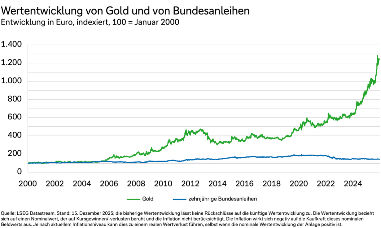 Liniendiagramm zur Wertentwicklung von Gold und zehnjährigen Bundesanleihen in Euro, indexiert (Basiswert 100 = Januar 2000), Zeitraum 2000 bis 2025. Y-Achse: Indexwert von 0 bis 1.400. X-Achse: Jahre 2000 bis 2025. Die grüne Linie zeigt Gold, die blaue Linie Bundesanleihen. Gold steigt von etwa 100 im Jahr 2000 auf über 1.200 im Jahr 2025, mit deutlichen Schwankungen und starken Anstiegen ab 2005 sowie besonders ab 2020. Bundesanleihen bleiben nahezu konstant zwischen 100 und 200 über den gesamten Zeitraum. Quelle: LSEG Datastream, Stand: 15. Dezember 2025; die bisherige Wertentwicklung lässt keine Rückschlüsse auf die künftige Wertentwicklung zu. Die Wertentwicklung bezieht sich auf einen Nominalwert, der auf Kursgewinnen/-verlusten beruht und die Inflation nicht berücksichtigt. Die Inflation wirkt sich negativ auf die Kaufkraft dieses nominalen Geldwerts aus. Je nach aktuellem Inflationsniveau kann dies zu einem realen Wertverlust führen, selbst wenn die nominale Wertentwicklung der Anlage positiv ist.