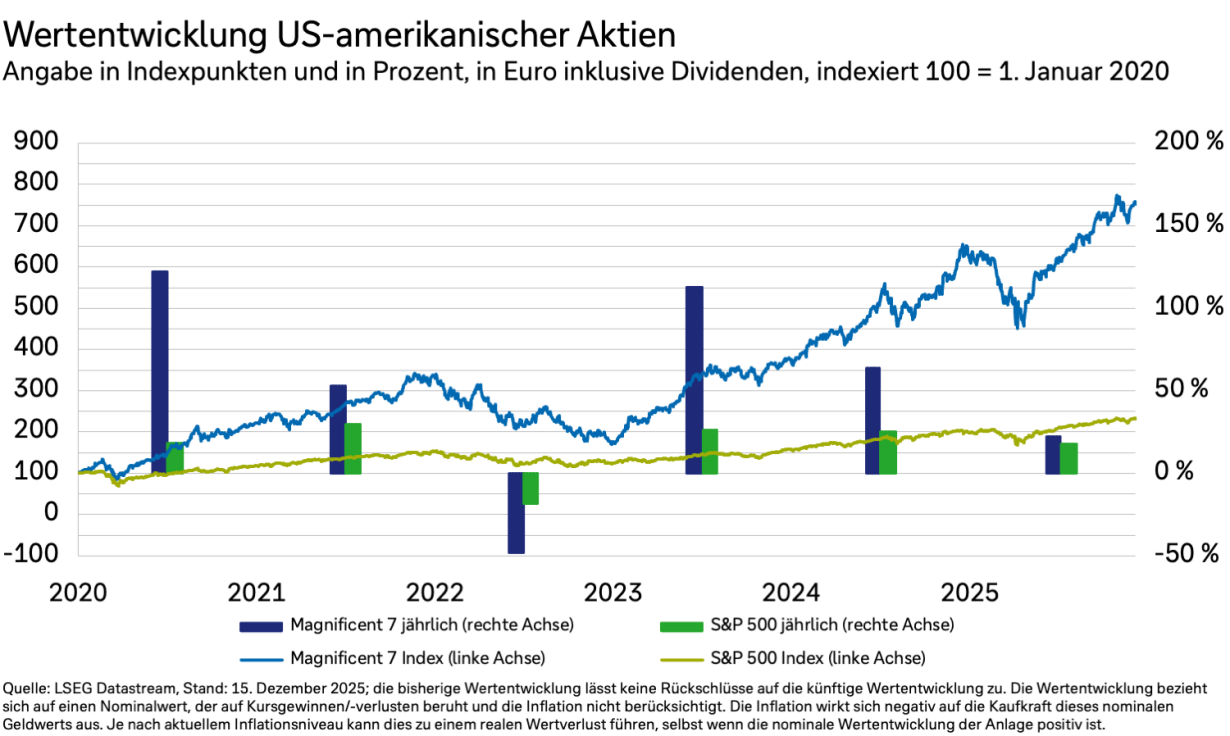 Liniendiagramm zur Wertentwicklung US-amerikanischer Aktien von 2020 bis 2025, indexiert (Basiswert 100 = 1. Januar 2020) in Euro inklusive Dividenden. Die blaue Linie zeigt den Magnificent-7-Index, die grüne Linie den S&P-500-Index. Magnificent 7 steigt stark von 100 im Jahr 2020 auf rund 750 Ende 2025, mit deutlichen Schwankungen und mehreren Rücksetzern. S&P 500 entwickelt sich moderater, von 100 auf etwa 160 im gleichen Zeitraum. Zusätzlich sind jährliche Balken dargestellt: blaue Balken für Magnificent 7, grüne Balken für S&P 500, die jährliche prozentuale Veränderungen anzeigen. Y-Achse links: Indexpunkte von 0 bis 900, Y-Achse rechts: Prozentwerte von -50 % bis 200 %, X-Achse: Jahre 2020 bis 2025. Quelle: LSEG Datastream, Stand: 15. Dezember 2025; die bisherige Wertentwicklung lässt keine Rückschlüsse auf die künftige Wertentwicklung zu. Die Wertentwicklung bezieht sich auf einen Nominalwert, der auf Kursgewinnen/-verlusten beruht und die Inflation nicht berücksichtigt. Die Inflation wirkt sich negativ auf die Kaufkraft dieses nominalen Geldwerts aus. Je nach aktuellem Inflationsniveau kann dies zu einem realen Wertverlust führen, selbst wenn die nominale Wertentwicklung der Anlage positiv ist.