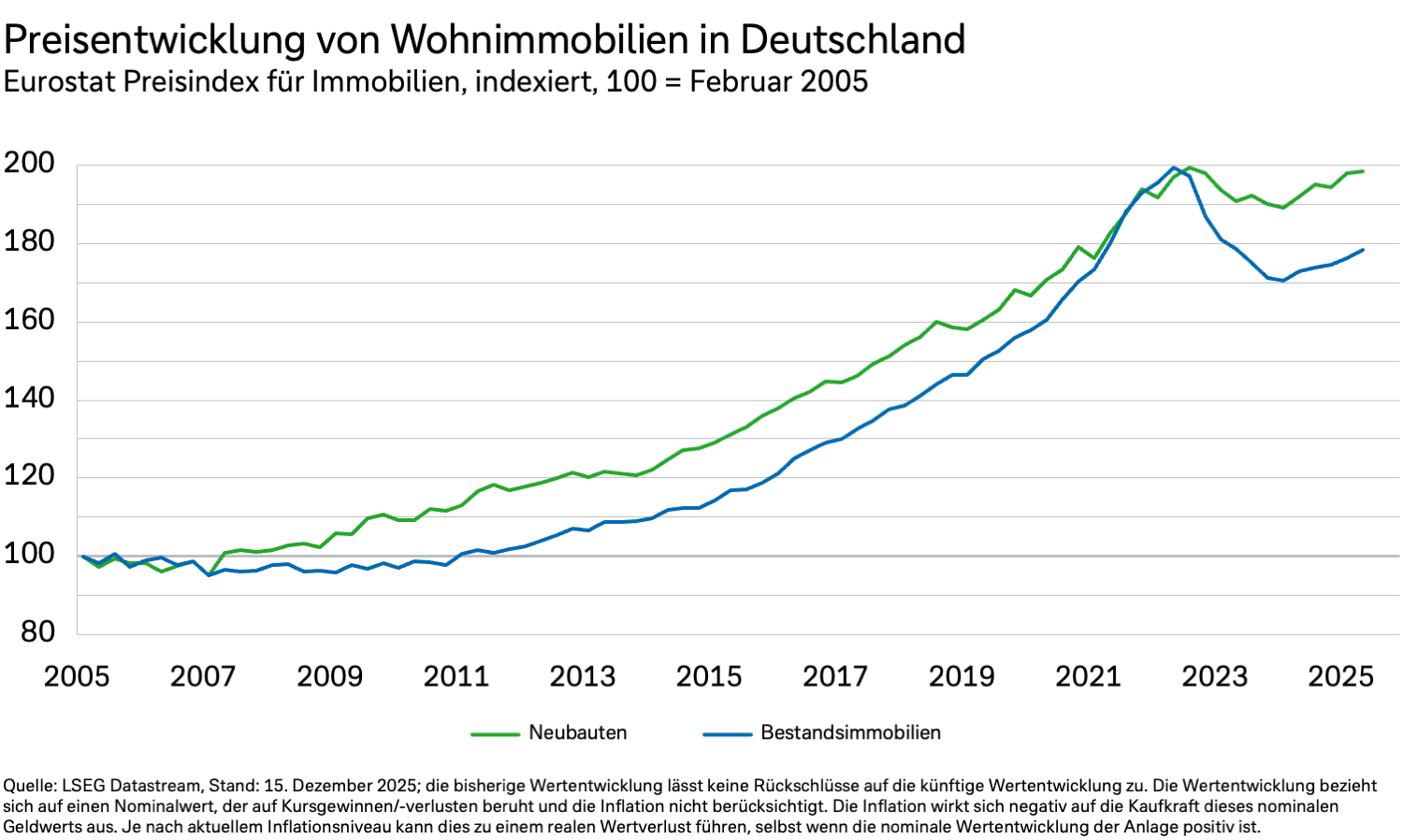 Liniendiagramm zur Preisentwicklung von Wohnimmobilien in Deutschland von 2005 bis 2025, basierend auf dem Eurostat-Preisindex für Immobilien (Index 100 = Februar 2005). Y-Achse: Indexwerte von 80 bis 200, X-Achse: Jahre 2005 bis 2025. Die grüne Linie zeigt Neubauten, die blaue Linie Bestandsimmobilien. Beide Linien steigen über den Zeitraum deutlich an. Neubauten beginnen bei etwa 100 und erreichen rund 190 im Jahr 2025, mit einem Höhepunkt um 2022 bei ca. 200. Bestandsimmobilien starten ebenfalls bei 100, steigen langsamer bis 2015, dann stärker, erreichen 2022 etwa 190, fallen danach auf ca. 160 und steigen bis 2025 wieder auf etwa 175. Quelle: LSEG Datastream, Stand: 15. Dezember 2025; die bisherige Wertentwicklung lässt keine Rückschlüsse auf die künftige Wertentwicklung zu. Die Wertentwicklung bezieht sich auf einen Nominalwert, der auf Kursgewinnen/-verlusten beruht und die Inflation nicht berücksichtigt. Die Inflation wirkt sich negativ auf die Kaufkraft dieses nominalen Geldwerts aus. Je nach aktuellem Inflationsniveau kann dies zu einem realen Wertverlust führen, selbst wenn die nominale Wertentwicklung der Anlage positiv ist.