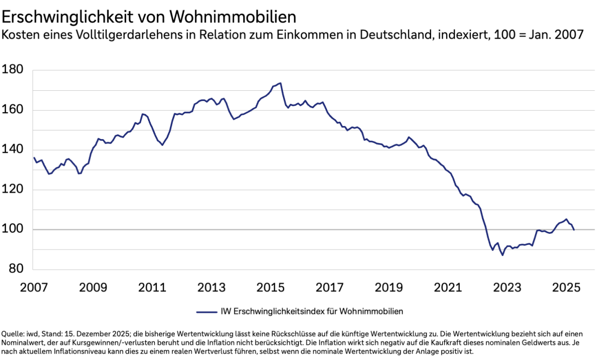 Liniendiagramm zur Erschwinglichkeit von Wohnimmobilien in Deutschland von 2007 bis 2025. Y-Achse: Indexwerte von 80 bis 180, X-Achse: Jahre 2007 bis 2025. Dargestellt ist der IW-Erschwinglichkeitsindex für Wohnimmobilien (Index 100 = Januar 2007), der die Kosten eines Volltilgerdarlehens in Relation zum Einkommen zeigt. Die blaue Linie beginnt 2007 bei etwa 130, steigt bis 2015 auf rund 170, fällt danach kontinuierlich ab 2017, erreicht 2022 einen Tiefpunkt bei etwa 90 und steigt bis 2025 leicht auf etwa 110. Quelle: LSEG Datastream, Stand: 15. Dezember 2025; die bisherige Wertentwicklung lässt keine Rückschlüsse auf die künftige Wertentwicklung zu. Die Wertentwicklung bezieht sich auf einen Nominalwert, der auf Kursgewinnen/-verlusten beruht und die Inflation nicht berücksichtigt. Die Inflation wirkt sich negativ auf die Kaufkraft dieses nominalen Geldwerts aus. Je nach aktuellem Inflationsniveau kann dies zu einem realen Wertverlust führen, selbst wenn die nominale Wertentwicklung der Anlage positiv ist.