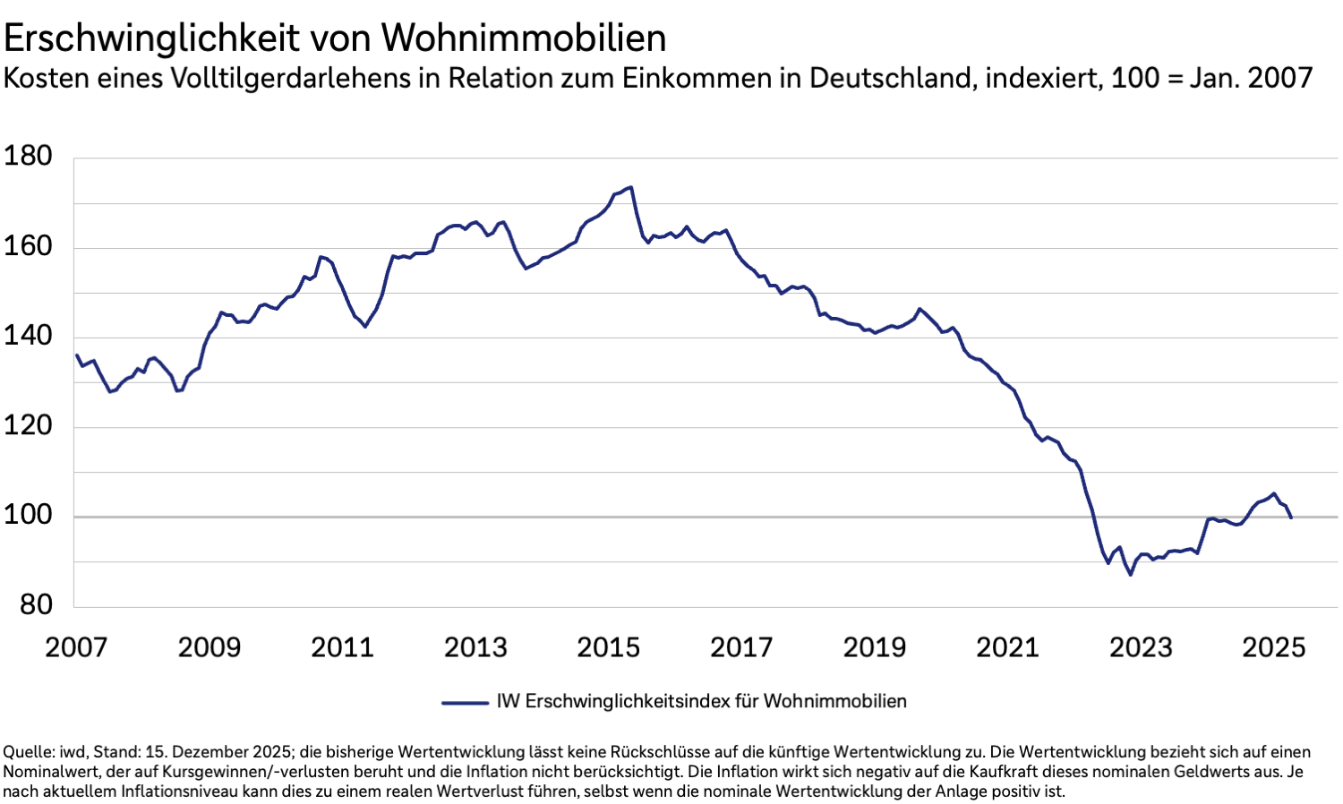 Liniendiagramm zur Erschwinglichkeit von Wohnimmobilien in Deutschland von 2007 bis 2025. Y-Achse: Indexwerte von 80 bis 180, X-Achse: Jahre 2007 bis 2025. Dargestellt ist der IW-Erschwinglichkeitsindex für Wohnimmobilien (Index 100 = Januar 2007), der die Kosten eines Volltilgerdarlehens in Relation zum Einkommen zeigt. Die blaue Linie beginnt 2007 bei etwa 130, steigt bis 2015 auf rund 170, fällt danach kontinuierlich ab 2017, erreicht 2022 einen Tiefpunkt bei etwa 90 und steigt bis 2025 leicht auf etwa 110. Quelle: LSEG Datastream, Stand: 15. Dezember 2025; die bisherige Wertentwicklung lässt keine Rückschlüsse auf die künftige Wertentwicklung zu. Die Wertentwicklung bezieht sich auf einen Nominalwert, der auf Kursgewinnen/-verlusten beruht und die Inflation nicht berücksichtigt. Die Inflation wirkt sich negativ auf die Kaufkraft dieses nominalen Geldwerts aus. Je nach aktuellem Inflationsniveau kann dies zu einem realen Wertverlust führen, selbst wenn die nominale Wertentwicklung der Anlage positiv ist.