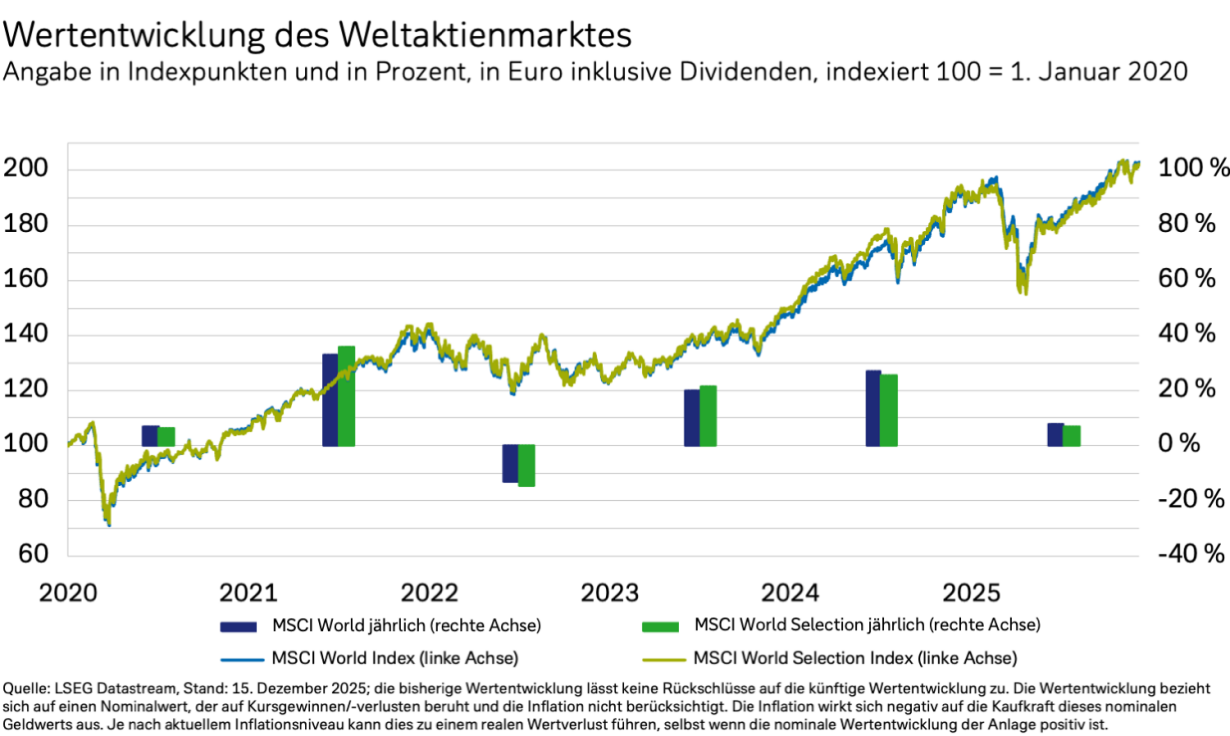 Liniendiagramm zur Wertentwicklung des Weltaktienmarktes von 2020 bis 2025, indexiert (Basiswert 100 = 1. Januar 2020) in Euro inklusive Dividenden. Zwei Linien sind dargestellt: MSCI World Index (blau) und MSCI World Selection Index (grün). Beide Linien verlaufen nahezu identisch. Start bei 100 im Jahr 2020, Anstieg bis 2021 auf etwa 140, Rückgang 2022 auf ca. 120, danach kontinuierlicher Anstieg bis Ende 2025 auf rund 190. Zusätzlich sind jährliche Balken für prozentuale Veränderungen dargestellt: blaue Balken für MSCI World, grüne Balken für MSCI World Selection. Y-Achse links: Indexpunkte von 60 bis 200, Y-Achse rechts: Prozentwerte von -40 % bis 100 %, X-Achse: Jahre 2020 bis 2025. Quelle: LSEG Datastream, Stand: 15. Dezember 2025; die bisherige Wertentwicklung lässt keine Rückschlüsse auf die künftige Wertentwicklung zu. Die Wertentwicklung bezieht sich auf einen Nominalwert, der auf Kursgewinnen/-verlusten beruht und die Inflation nicht berücksichtigt. Die Inflation wirkt sich negativ auf die Kaufkraft dieses nominalen Geldwerts aus. Je nach aktuellem Inflationsniveau kann dies zu einem realen Wertverlust führen, selbst wenn die nominale Wertentwicklung der Anlage positiv ist.