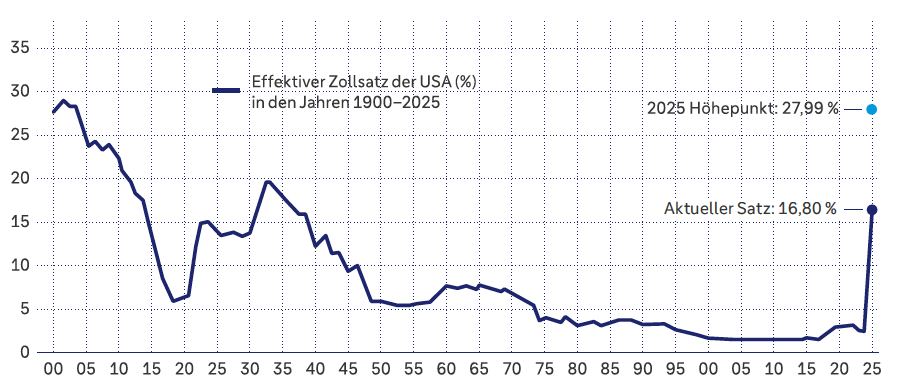 In den USA lag der effektive Zollsatz 2025 in der Spitze bei 27,99 Prozent – so hoch wie zuletzt Anfang des 20. Jahrhunderts. Im November 2025 lag er bei 16,80 Prozent. Seit den 1930er Jahren waren die US-Zölle kontinuierlich gesunken und bewegten sich seit Mitte der 1970er Jahre bis 2025 unter der 5-Prozent-Marke.