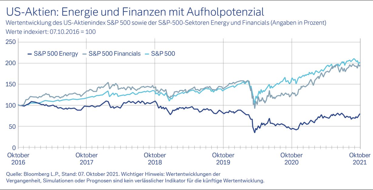 Energie und Finanzen mit Aufholpotenzial