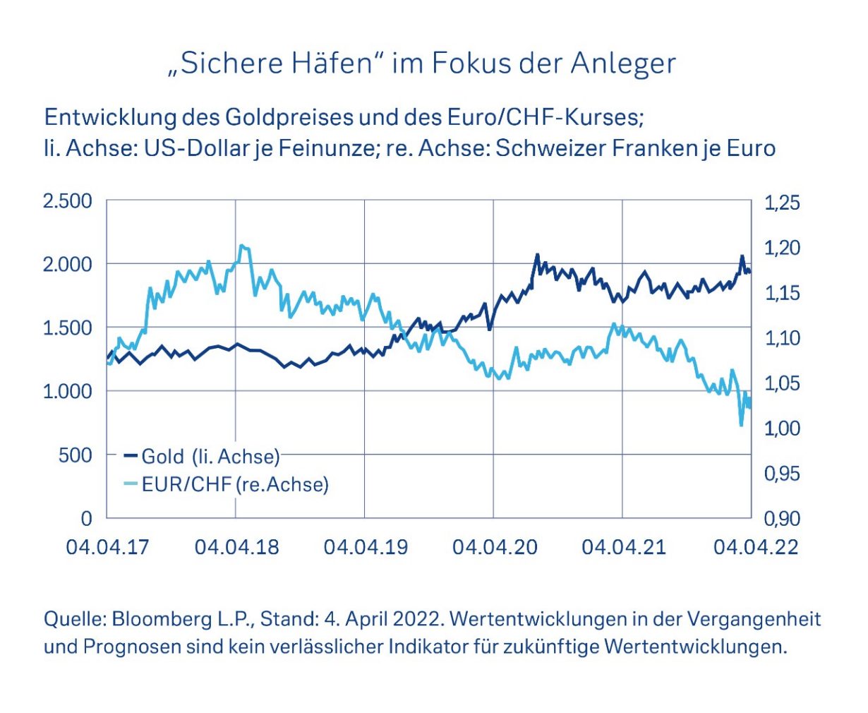 „Sichere Häfen“ im Fokus der Anleger Entwicklung des Goldpreises und des Euro/CHF-Kurses; li. Achse: US-Dollar je Feinunze; re. Achse: Schweizer Franken je Euro