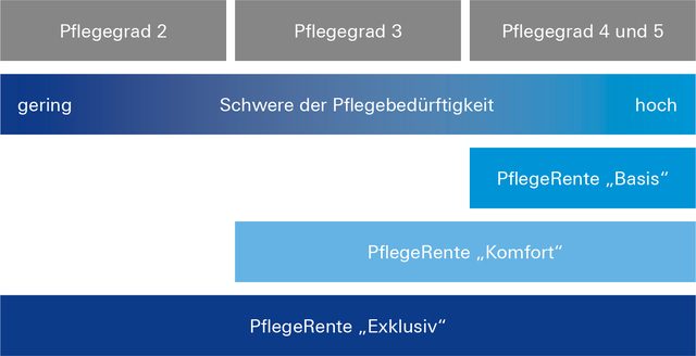 Abdeckung der Pflegegrade