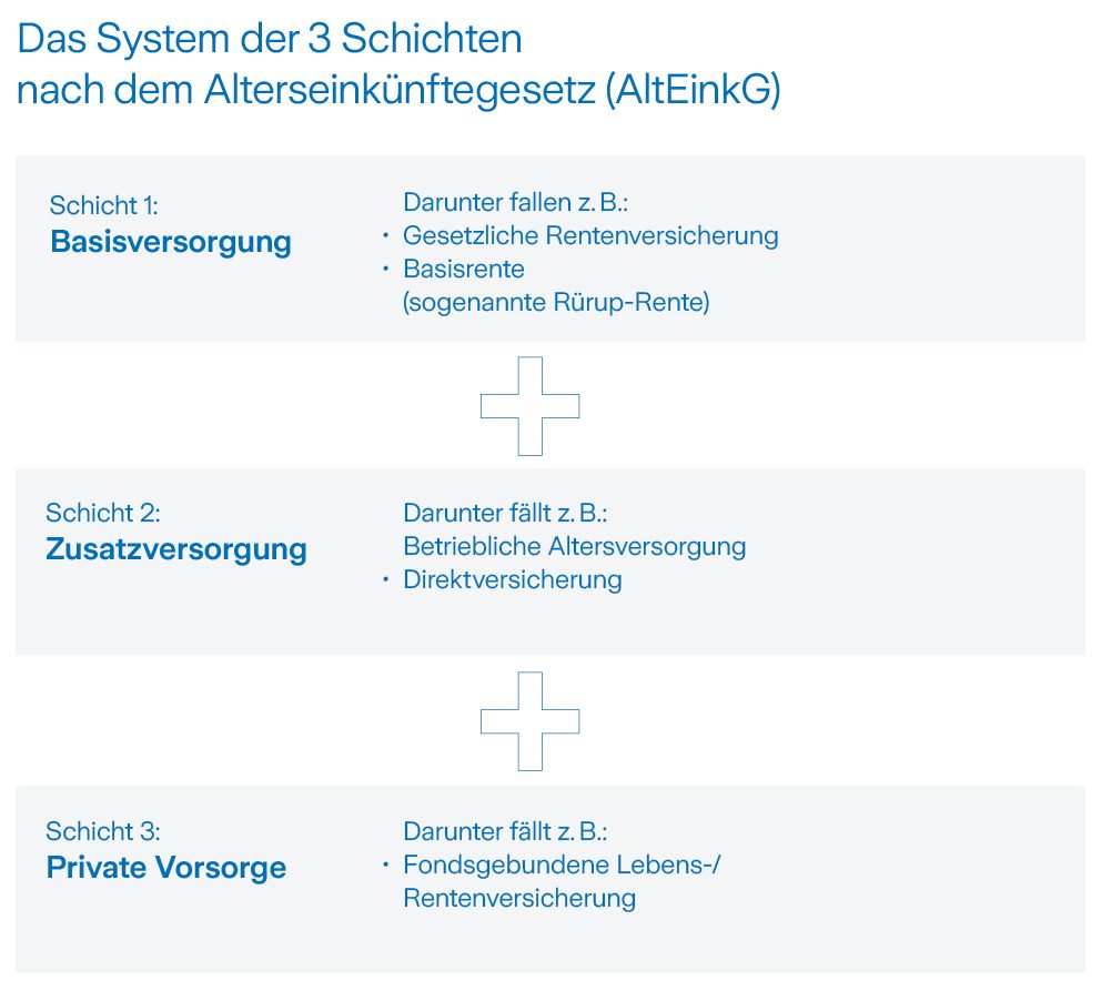 Grafik zum Thema: Das System der 3 Schichten nach dem Alterseinkünftegesetz (AltEinkG), bestehend aus Schritt 1 Basisversorgung, Schritt 2 Zusatzversorgung, Schritt 3 private Vorsorge