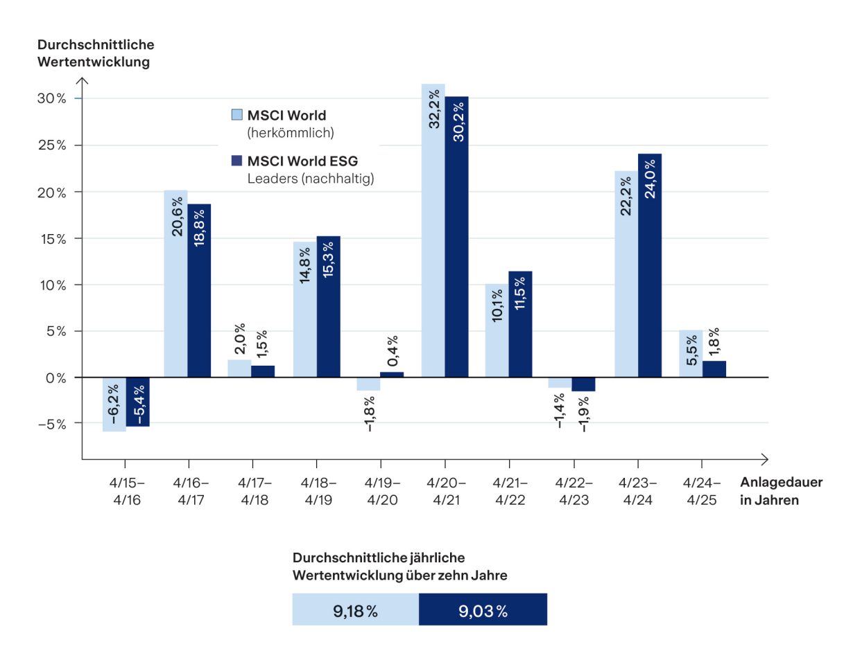 Die Grafik zeigt ein Balkendiagramm mit der durchschnittlichen jährlichen Wertentwicklung in Prozent für die Indizes MSCI World (hellblau) und MSCI World ESG Leaders (dunkelblau) über den Anlagezeitraum von zehn Jahren von April 2015 bis April 2025. Beide Indizes zeigen ähnliche Entwicklungen, mit einer durchschnittlichen jährlichen Wertentwicklung über zehn Jahre von 9,18 % (MSCI World) und 9,03 % (MSCI World ESG Leaders).