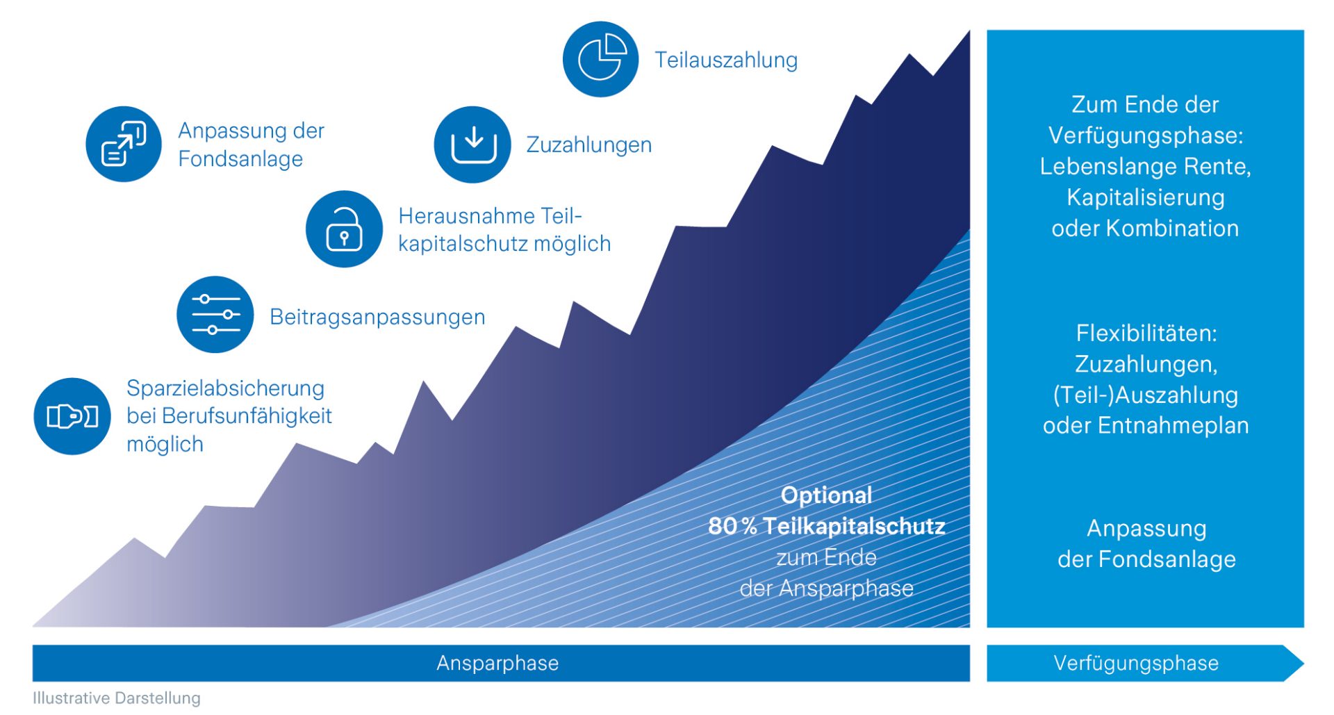 Fonds Rente grafik zeigt das Ansparphase und Verfügungsphase