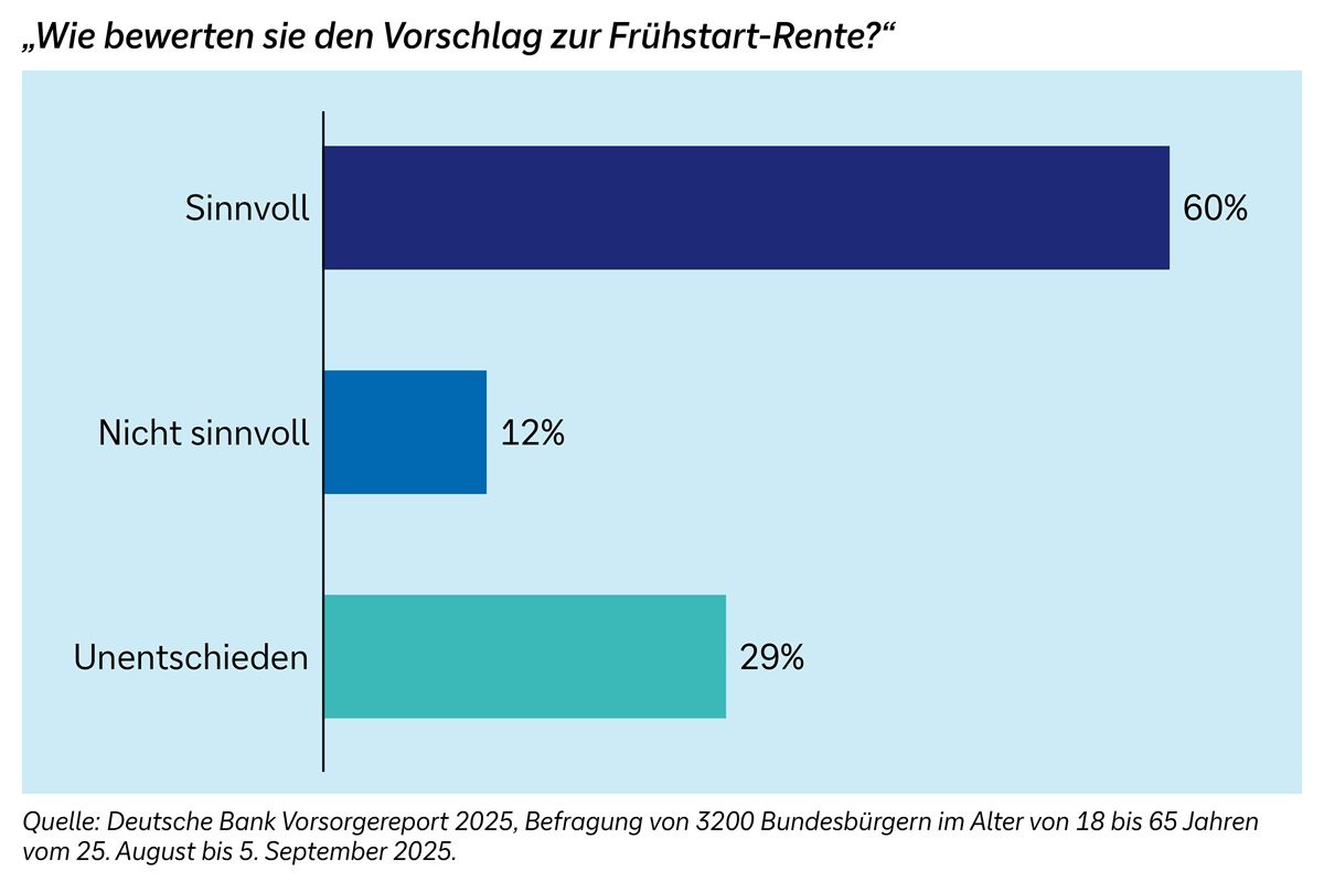 Grafik: Wie bererten Sie den Vorschlag zur Frühstart-Rente