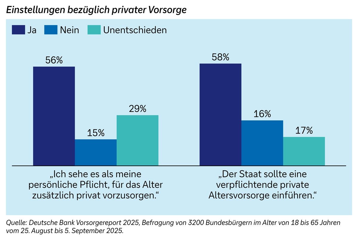 Grafik Frage 1 "Ich sehe es als meine persönliche Pflicht für das Alter vorzusorgen." Balkendiagramm: mehrheitliche Zustimmung 56 Prozent, daneben 15 Prozent Ablehnung und 29 Prozent unentschieden. Frage 2 "Der Staat sollte eine verpflichtende private Altersvorsorge einführen." Balkendiagramm: Mehrheitlich Zustimmung (58 Prozent), daneben 16 Prozent Ablehnung und 17 Prozent unentschieden. Abschluss: Basis Deutschland, Bevölkerung. 