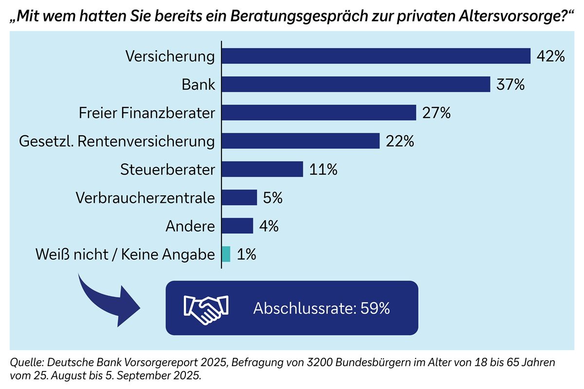 Grafik: Horizontales Balkendiagramm: „Mit wem hatten Sie bereits ein Gespräch zur privaten Altersvorsorge?“  Versicherung 42 Prozent, Bank 37 Prozent, Freier Finanzberater 27 Prozent, gesetzliche Rentenversicherung 22 Prozent, Steuerberater 11 Prozent, Verbraucherzentrale 5 Prozent, Andere 4 Prozent, weiß nicht/keine Angabe 1 Prozent. Hinweis auf Abschlussrate 59 Prozent. Abschluss: Basis Deutschland, Bevölkerung.