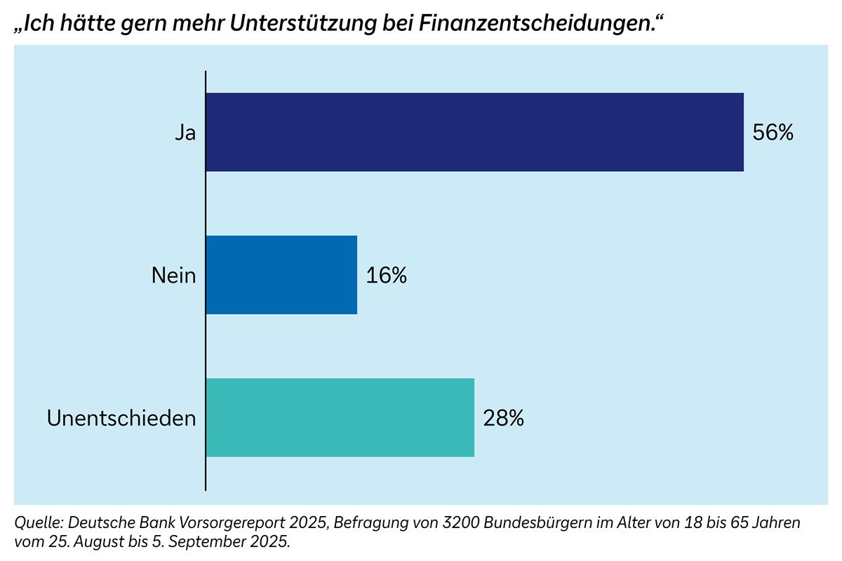 Grafik „Ich hätte gern mehr Beratung bei Finanzprodukten“ Horizontales Balkendiagramm Zustimmung 56 Prozent (höchster Wert), Ablehnung 16 Prozent und Unentschieden 28 Prozent. Abschluss: Basis Deutschland, Bevölkerung. 