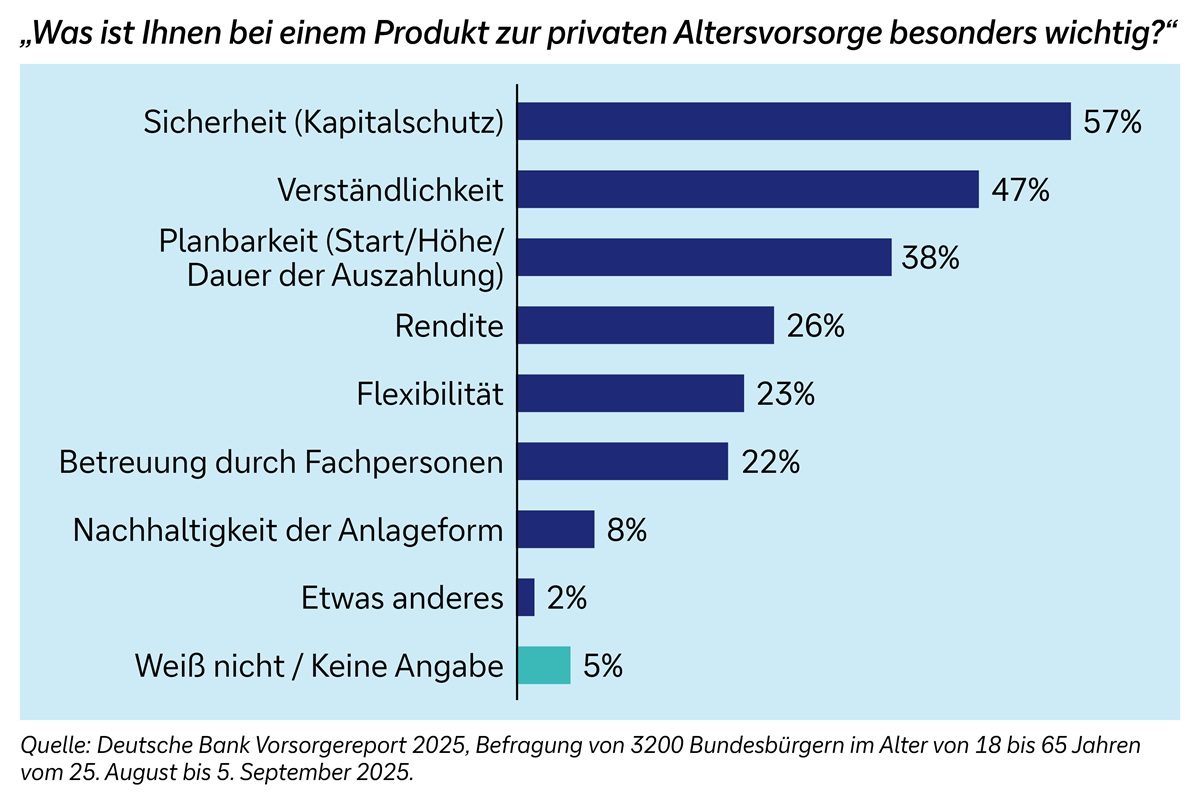 Grafik Horizontales Balkendiagramm „Was ist Ihnen bei einem Produkt zur privaten Altersvorsorge besonders wichtig?“ Nennungen in Prozent: Sicherheit (Kapitalschutz) 57 Prozent, Verständlichkeit 47 Prozent, Planbarkeit (Start, Höhe, Dauer der Auszahlung) 38 Prozent, Rendite 26 Prozent, Flexibilität 23 Prozent, Betreuung durch Fachleute 22 Prozent, Nachhaltigkeit der Anlageform 8 Prozent, Etwas Anderes 2 Prozent, weiß nicht/ keine Angabe 5 Prozent. Abschluss Basis Deutschland, Bevölkerung. 