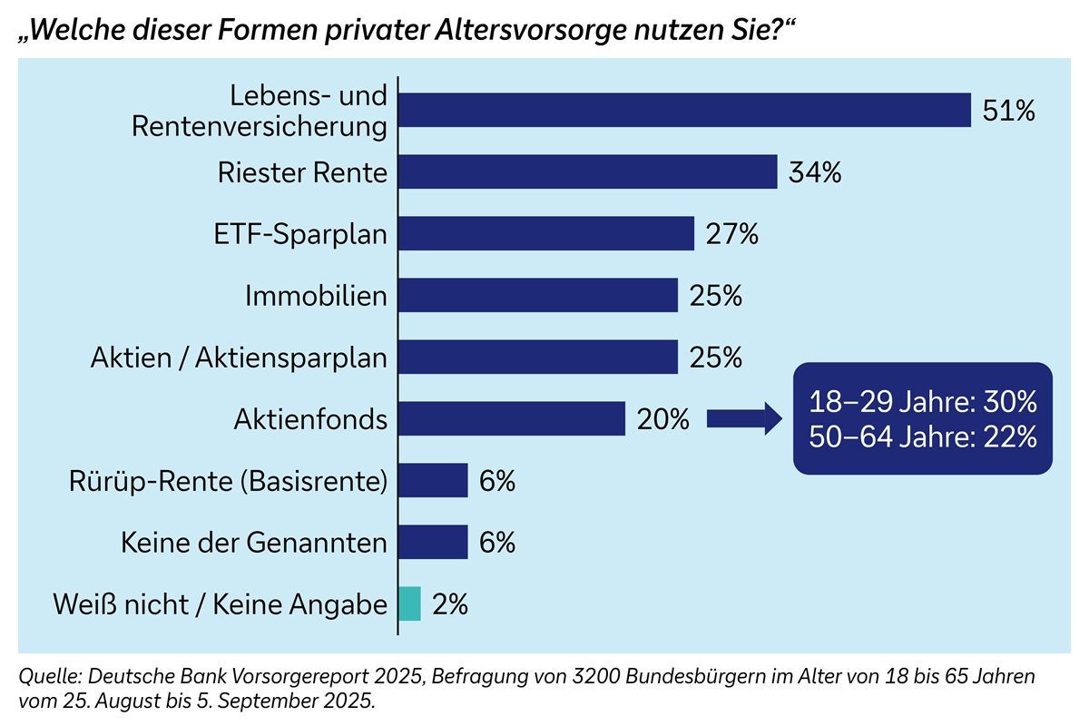 Grafik Welche dieser Formen privater Altersvorsorge nutzen Sie?