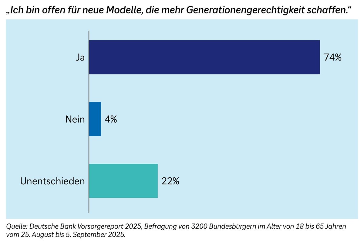 Grafik: Ich bin offen für neue Modelle, die mehr Generationengerechtigkeit schaffen