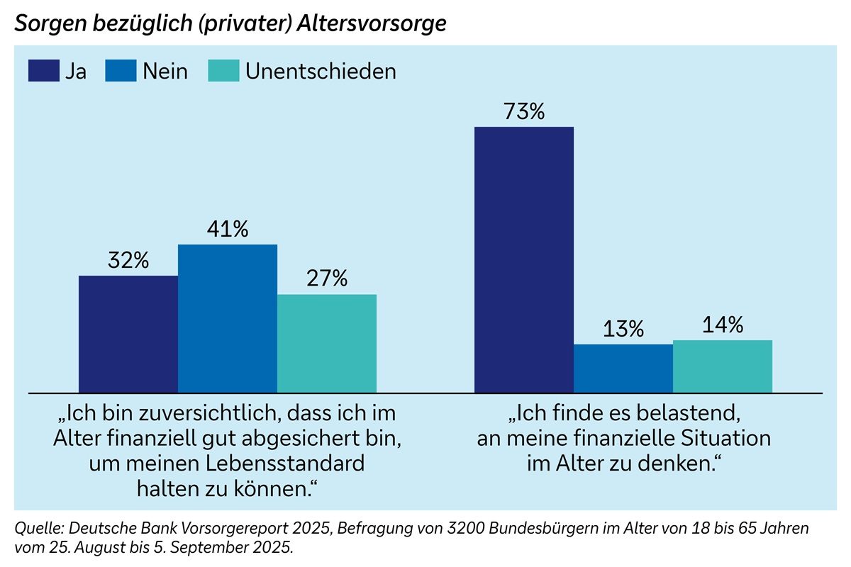 Grafik: Frage 1 „Ich bin zuversichtlich, dass ich im Alter finanziell gut abgesichert bin, um meinen Lebensstandard halten zu können“. Balkendiagramm mit drei Kategorien. Ablehnung 41 Prozent (größter Anteil), Zustimmung 32 Prozent, Unentschieden 27 Prozent. Fazit: fehlende Zuversicht überwiegt. Frage 2 „Ich finde es belastend, an meine finanzielle Situation im Alter zu denken.“ Zustimmung 73 Prozent (größter Anteil), Ablehnung 13 Prozent und unentschieden 14 Prozent. Fazit: Hohes Belastungsempfinden überwiegt. Abschluss: Basis Deutschland, Bevölkerung