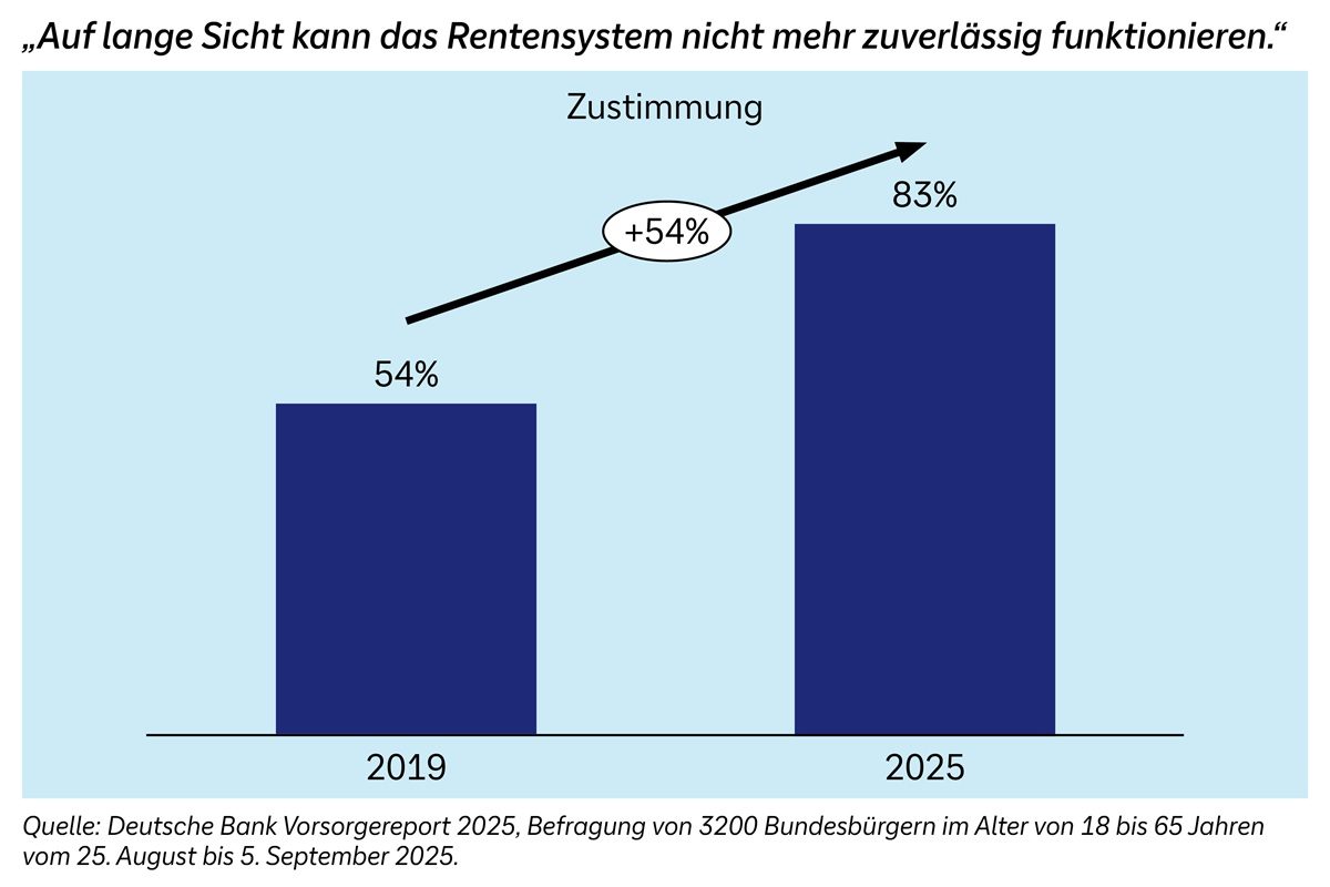 Grafik Zuverlässigkeit Rentensystem