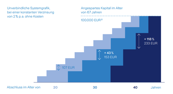 Grafik Zinsberechnung
