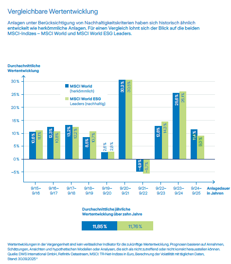 Die Grafik zeigt ein Balkendiagramm mit der durchschnittlichen jährlichen Wertentwicklung in Prozent für die Indizes MSCI World (hellblau) und MSCI World ESG Leaders (dunkelblau) über den Anlagezeitraum von zehn Jahren von April 2015 bis April 2025. Beide Indizes zeigen ähnliche Entwicklungen, mit einer durchschnittlichen jährlichen Wertentwicklung über zehn Jahre von 9,18 % (MSCI World) und 9,03 % (MSCI World ESG Leaders).