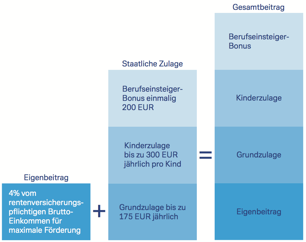 Altersvorsorge mit staatlicher Förderung - Deutsche Bank ...