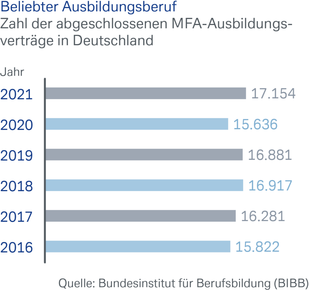 Zahl der abgeschlossenen MFA-Ausbildungsverträge in Deutschland