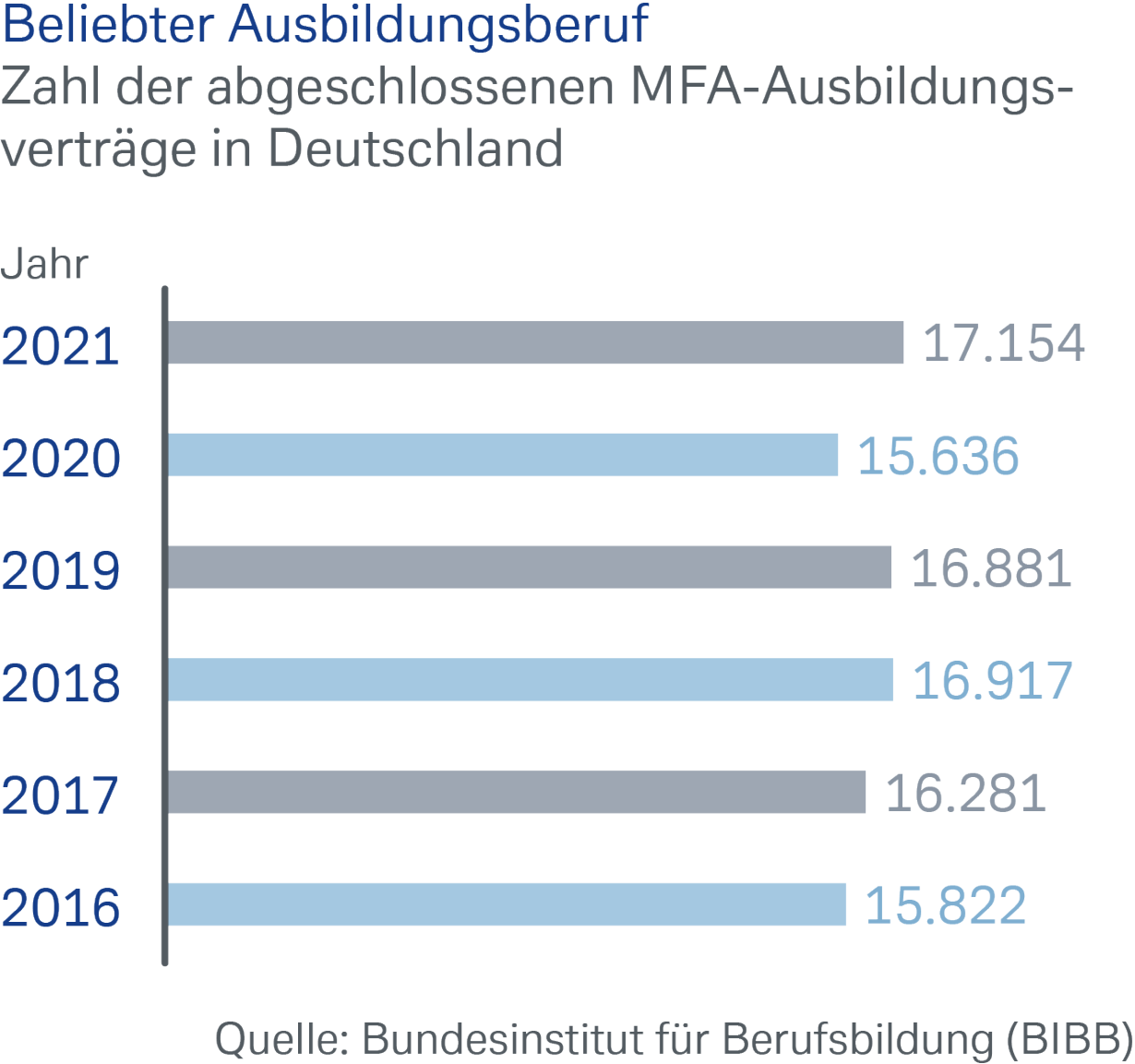 Zahl der abgeschlossenen MFA-Ausbildungsverträge in Deutschland