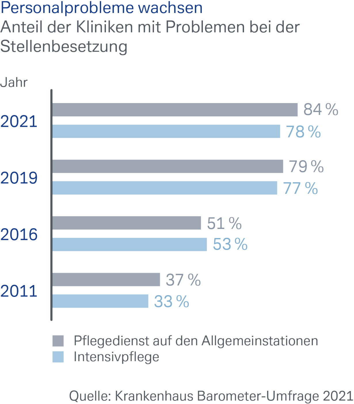 Anteil der Kliniken mit Problemen bei der Stellenbesetzung
