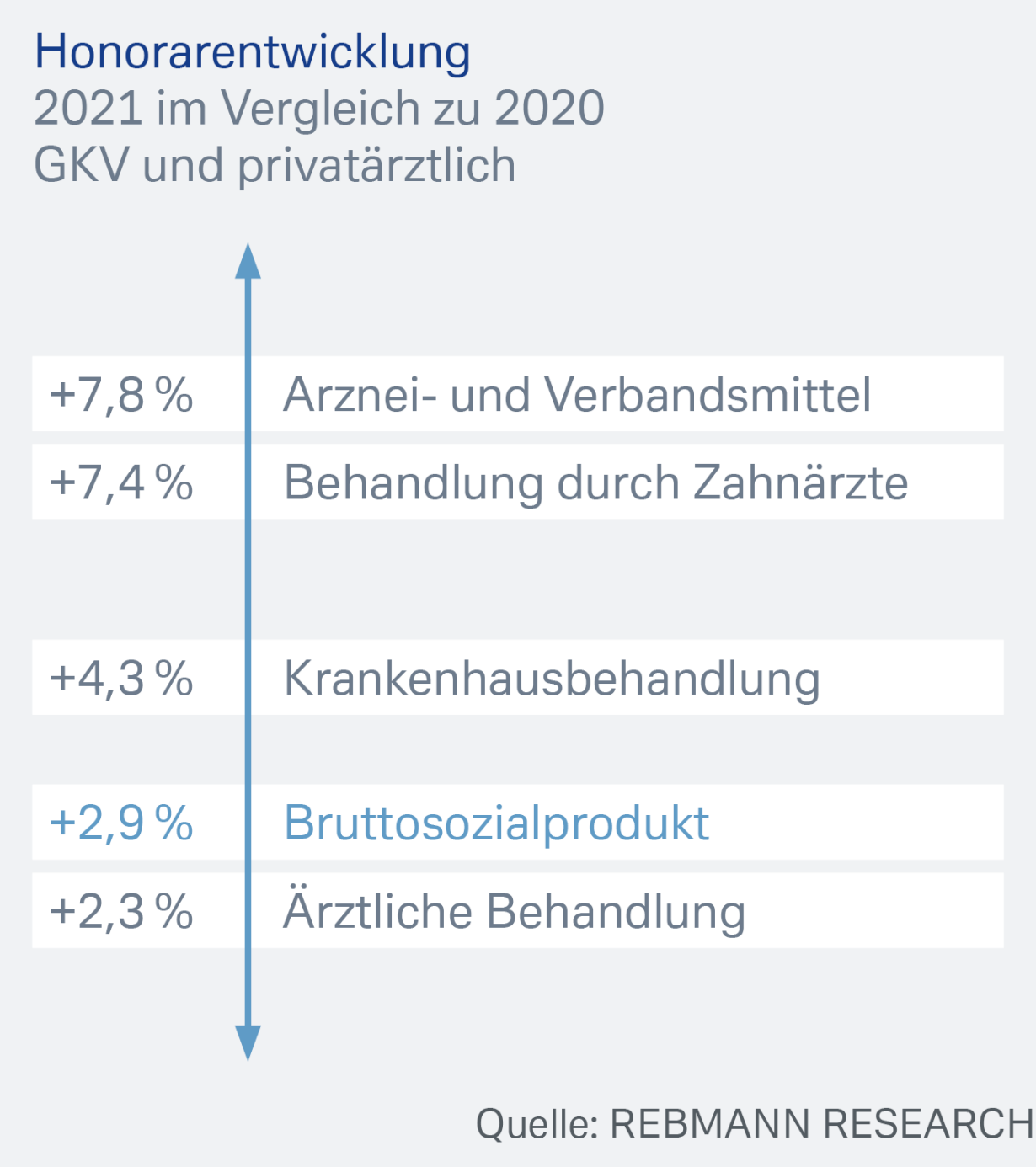 Honorarentwicklung 2021 im Vergleich zu 2020