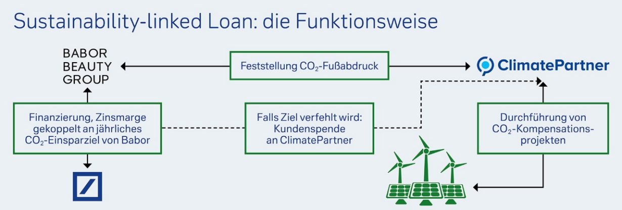 Sustainability-linked Loan: die Funktionsweise