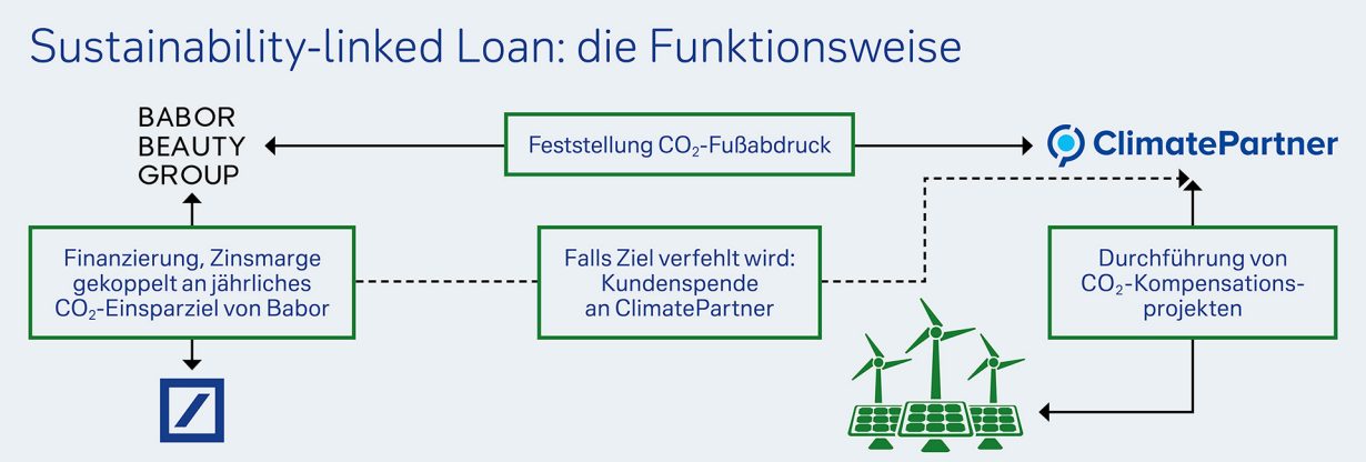 Sustainability-linked Loan: die Funktionsweise
