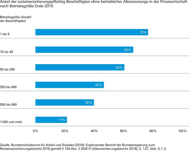 Anteil der sozialversicherungspflichtig Beschäftigten ohne betrieblicher Altersvorsorge