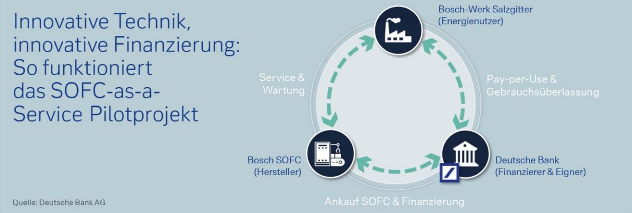 Innovative Technik, innovative Finanzierung: So funktioniert das SOFC-as-a-Service-Pilotprojek