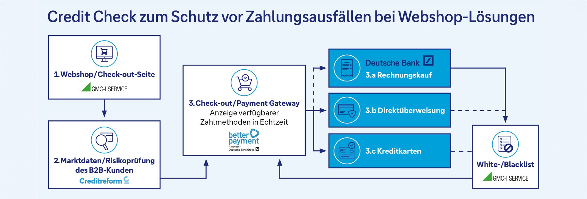 Infografik: Credit Check zum Schutz vor Zahlungsausfällen bei Webshop-Lösungen