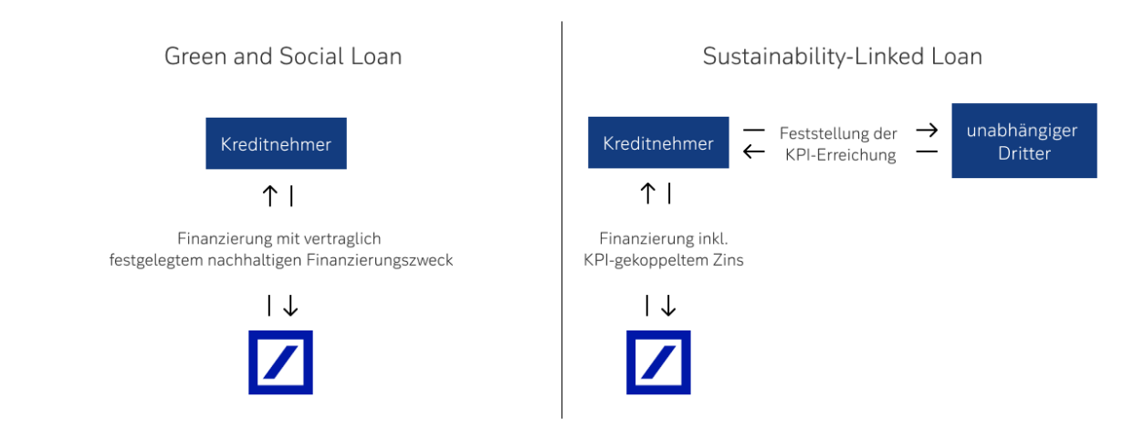 Grafik zur Erläuterung Green-Loan, Social-Loan und Substainability-Linked-Loan