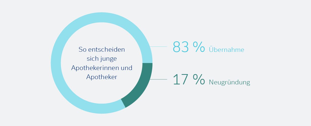 So entscheiden sich junge Apothekerinnen und Apotheker: 83 % Übernahme / 17 % Neugründung