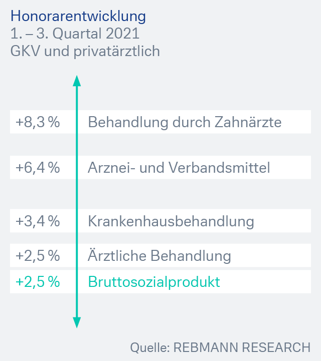 Honorarentwicklung 2021 im Vergleich zu 2020