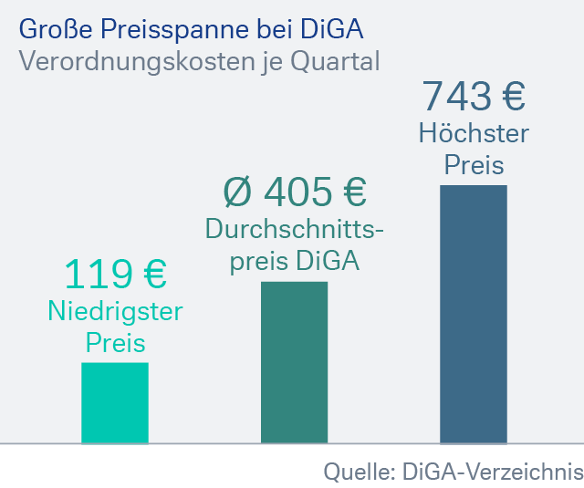 Preisspanne bei DiGa