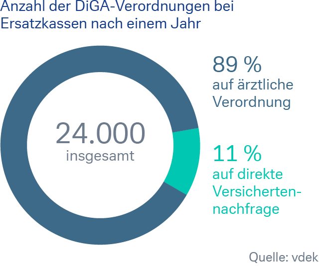 Anzahl der DIGA-Verordnungen bei Ersatzkassen nach einem Jahr