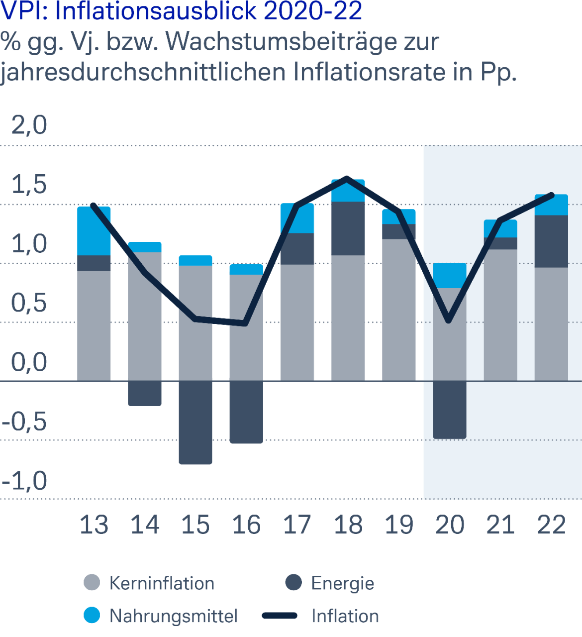 VPI: Inflationsausblick 2020-22