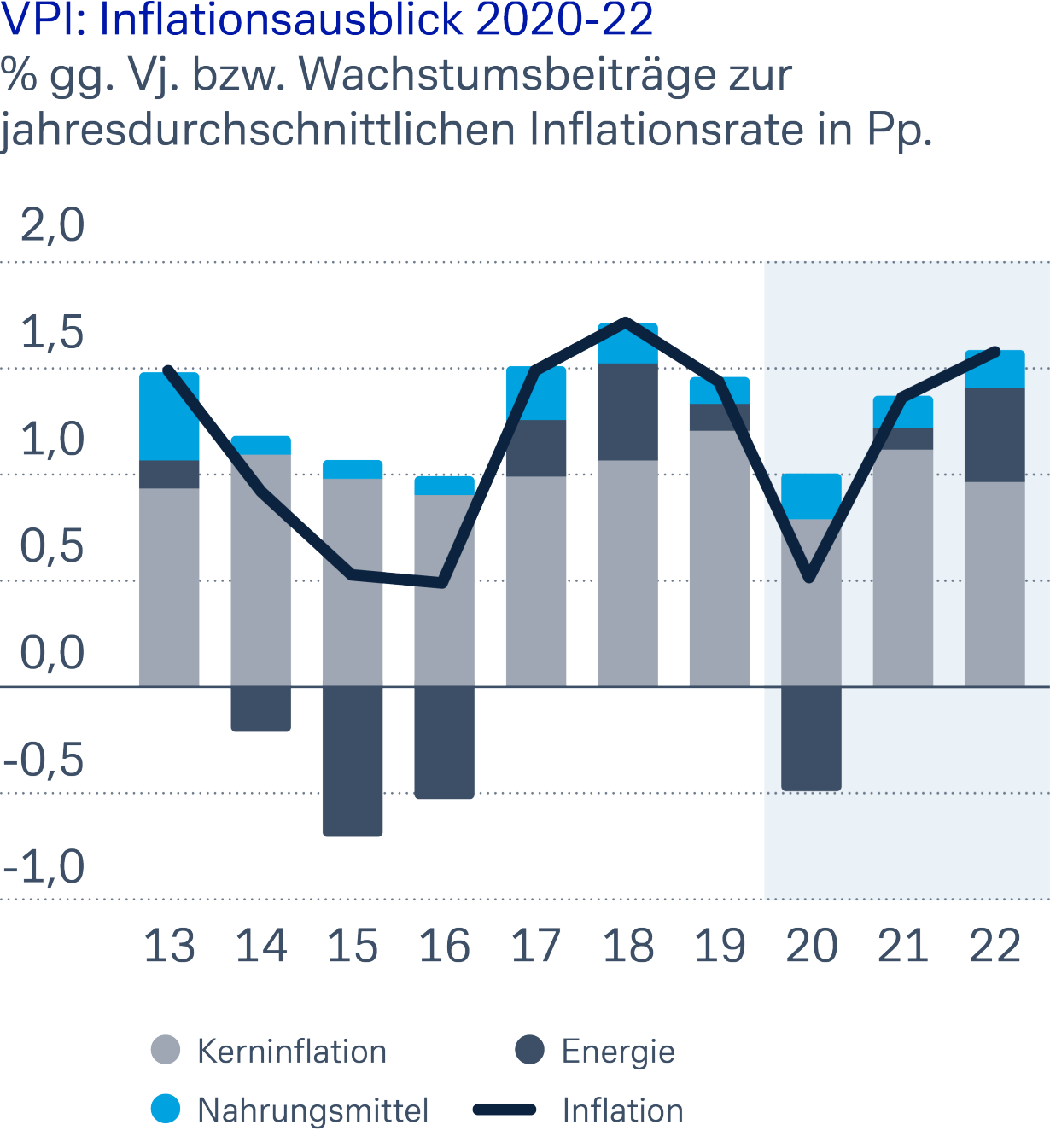 VPI: Inflationsausblick 2020-22