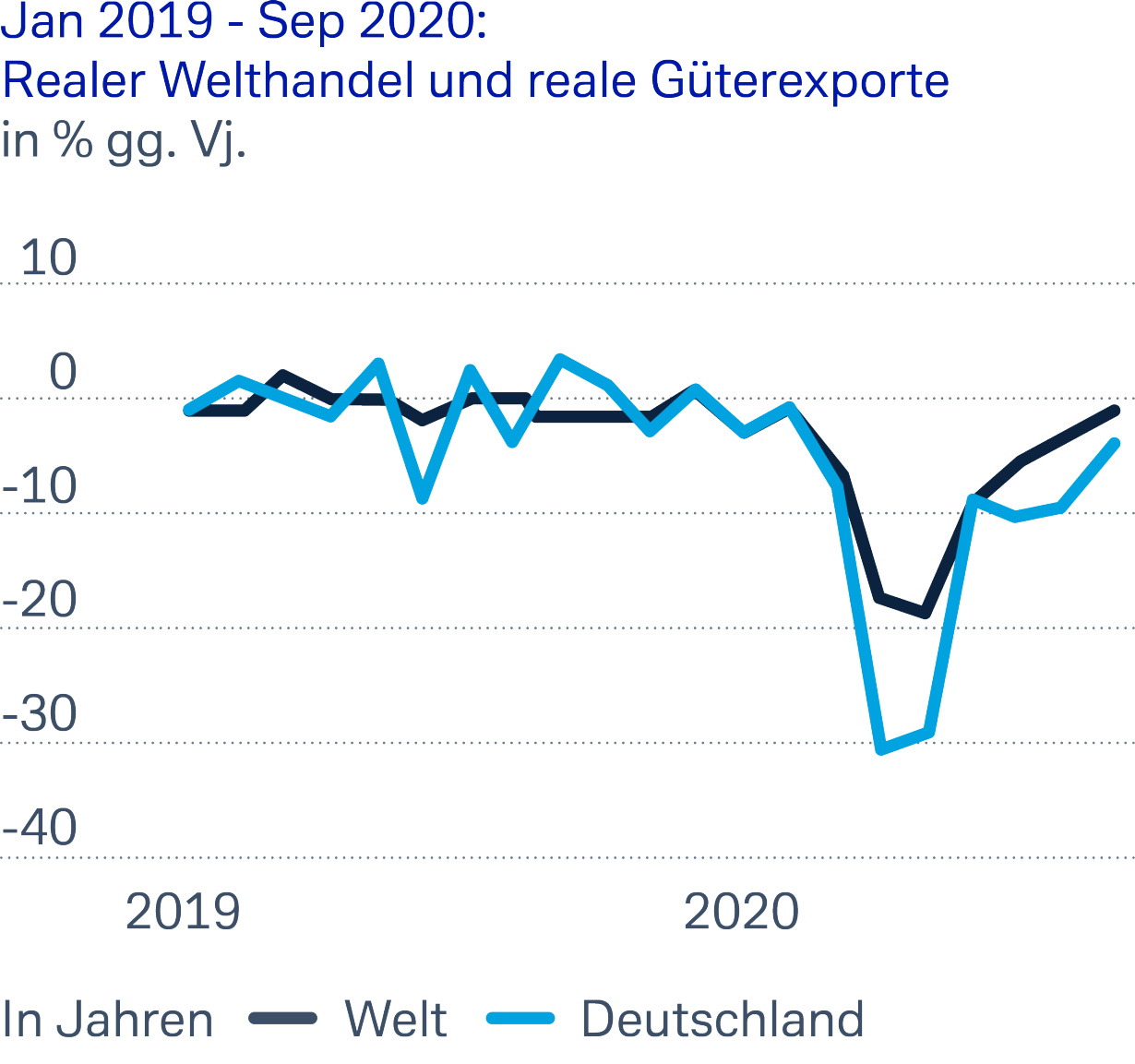 Realer Welthandel und reale Güterexporte Jan 2019 -Sep 202