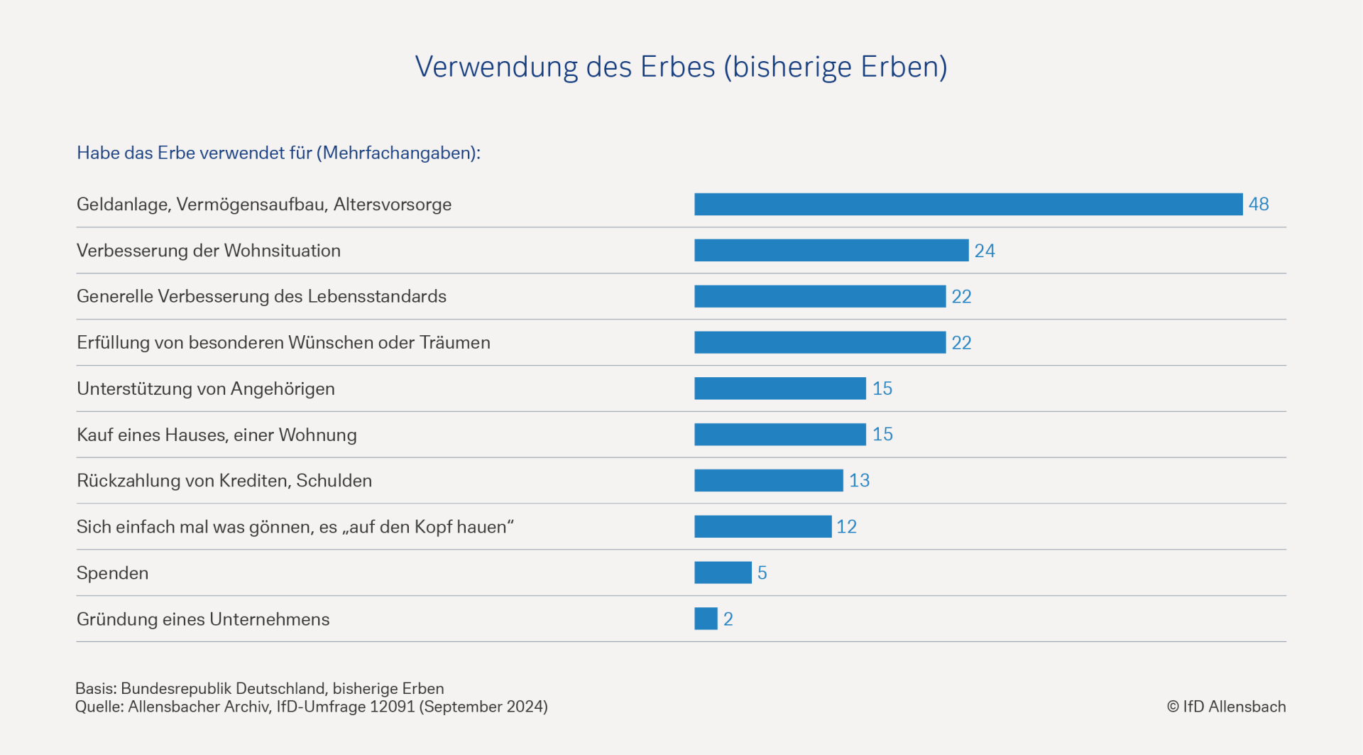 Verwendung des Erbes (bisherige Erben)