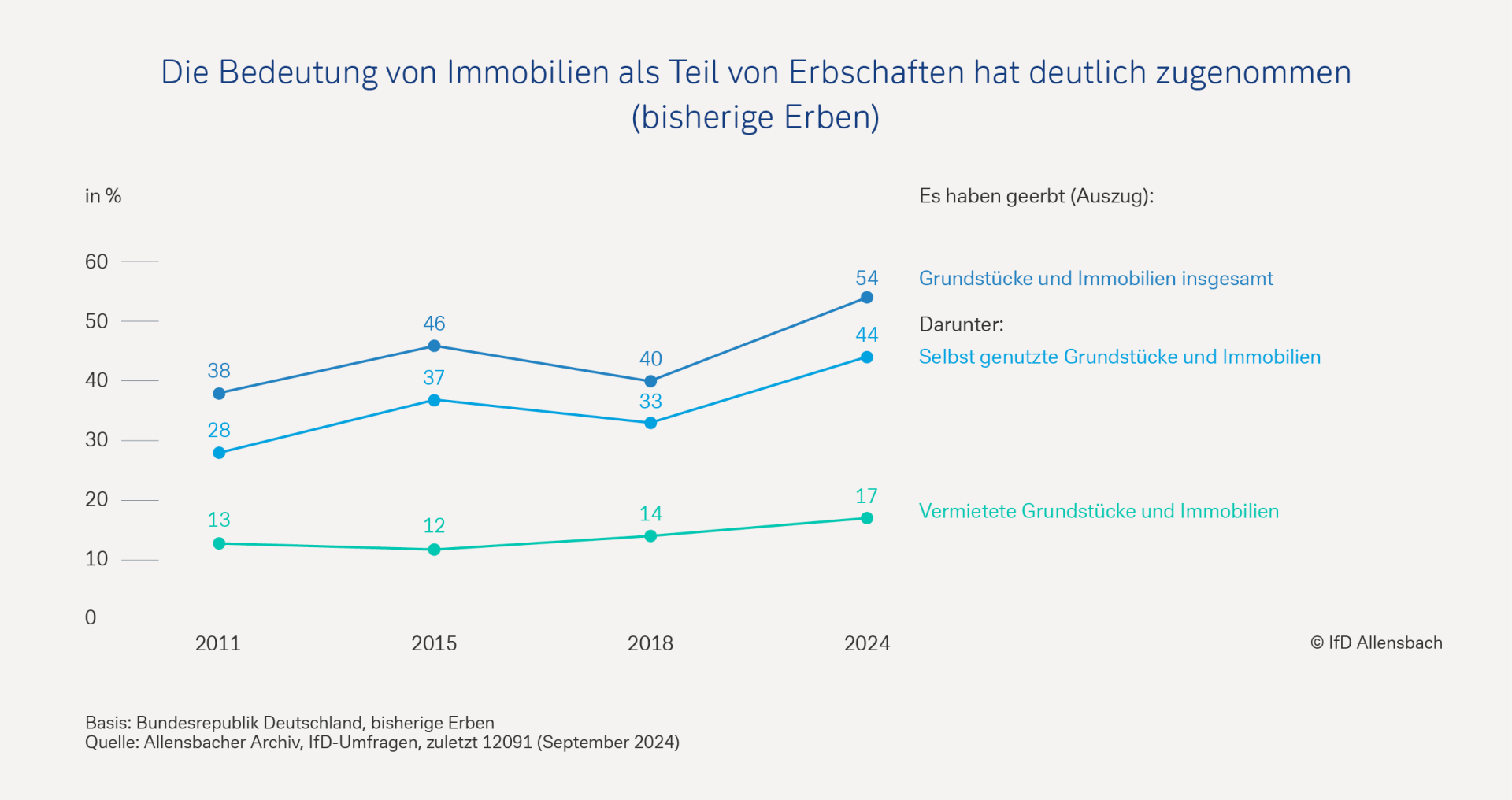 Die Bedeutung von Immobilien als Teil von Erbschaften hat deutlich zugenommen  (bisherige Erben)