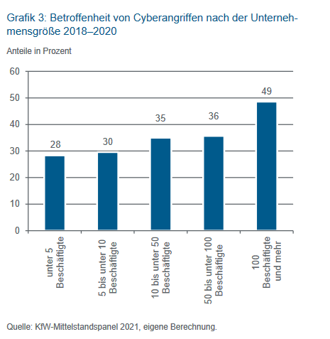 Betroffenheit von Cyberangriffen nach der Unternehmensgröße 2018 - 2020