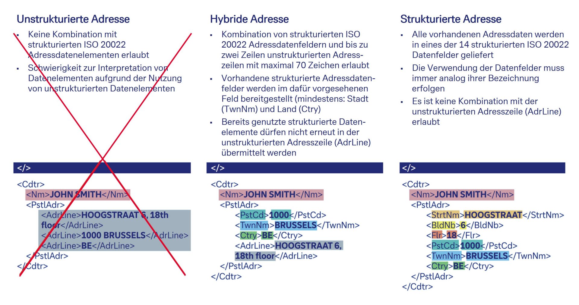 Darstellung 1: Die unterschiedlichen Optionen der Adressdaten-Formatierung 